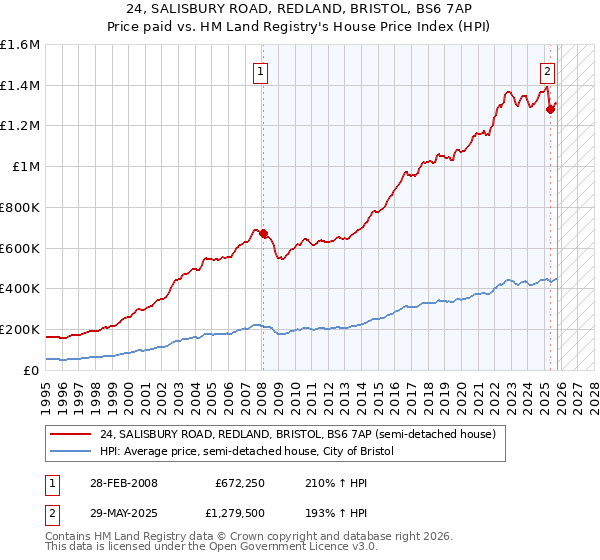 24, SALISBURY ROAD, REDLAND, BRISTOL, BS6 7AP: Price paid vs HM Land Registry's House Price Index