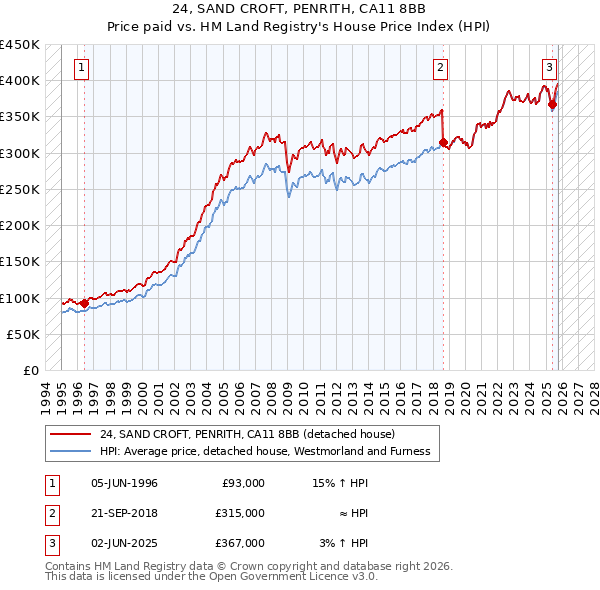 24, SAND CROFT, PENRITH, CA11 8BB: Price paid vs HM Land Registry's House Price Index