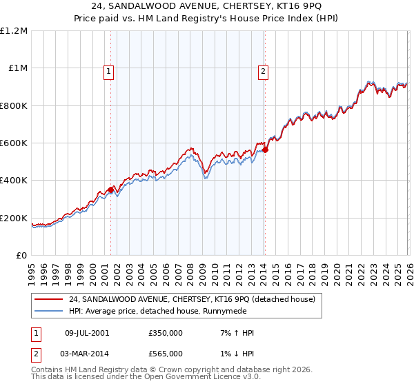 24, SANDALWOOD AVENUE, CHERTSEY, KT16 9PQ: Price paid vs HM Land Registry's House Price Index
