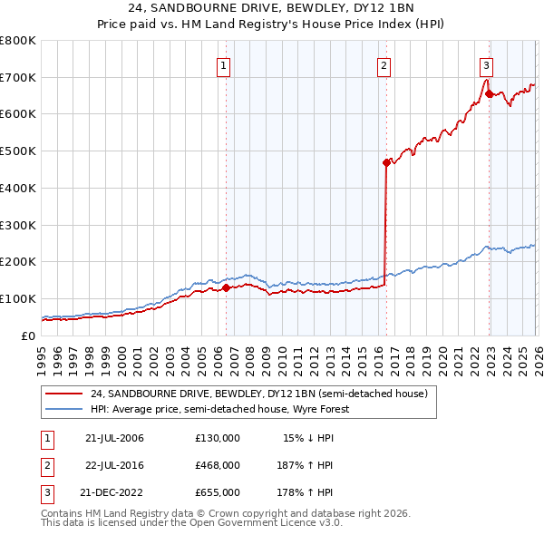 24, SANDBOURNE DRIVE, BEWDLEY, DY12 1BN: Price paid vs HM Land Registry's House Price Index