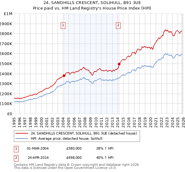 24, SANDHILLS CRESCENT, SOLIHULL, B91 3UE: Price paid vs HM Land Registry's House Price Index