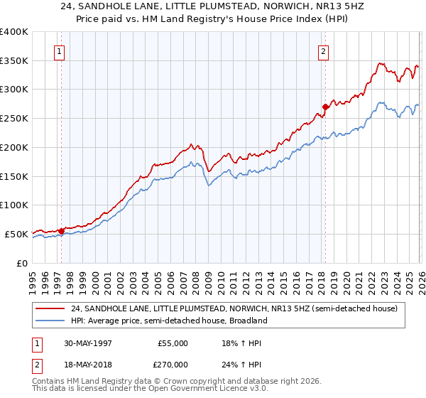 24, SANDHOLE LANE, LITTLE PLUMSTEAD, NORWICH, NR13 5HZ: Price paid vs HM Land Registry's House Price Index