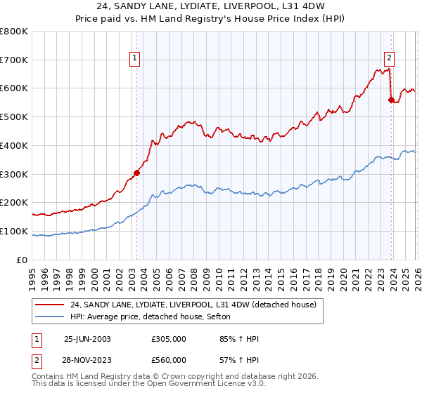 24, SANDY LANE, LYDIATE, LIVERPOOL, L31 4DW: Price paid vs HM Land Registry's House Price Index