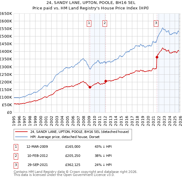 24, SANDY LANE, UPTON, POOLE, BH16 5EL: Price paid vs HM Land Registry's House Price Index