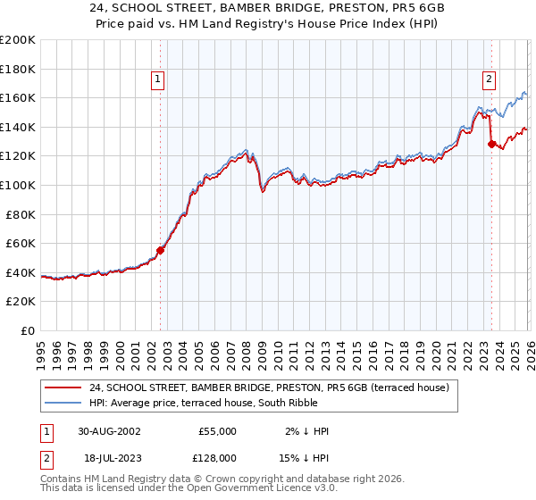 24, SCHOOL STREET, BAMBER BRIDGE, PRESTON, PR5 6GB: Price paid vs HM Land Registry's House Price Index
