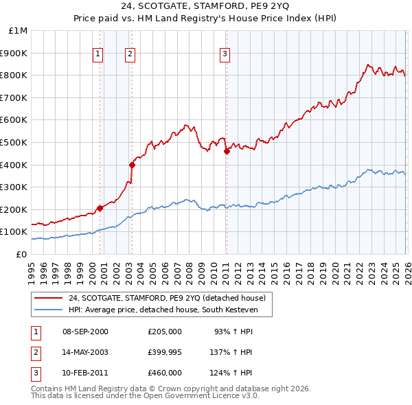 24, SCOTGATE, STAMFORD, PE9 2YQ: Price paid vs HM Land Registry's House Price Index