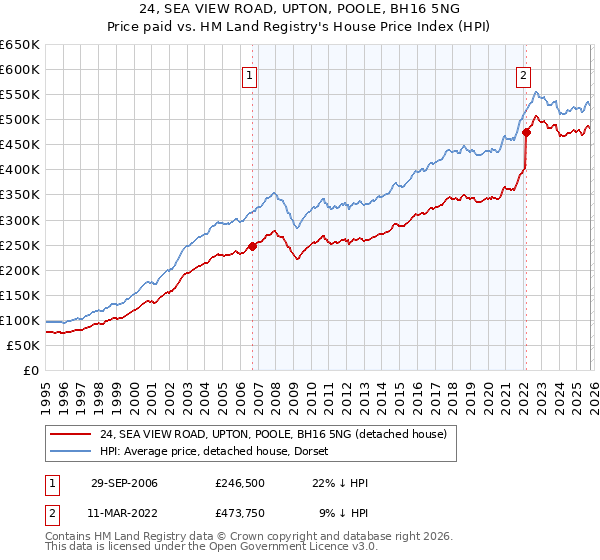 24, SEA VIEW ROAD, UPTON, POOLE, BH16 5NG: Price paid vs HM Land Registry's House Price Index