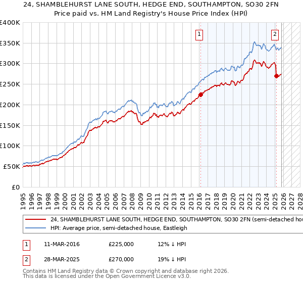 24, SHAMBLEHURST LANE SOUTH, HEDGE END, SOUTHAMPTON, SO30 2FN: Price paid vs HM Land Registry's House Price Index