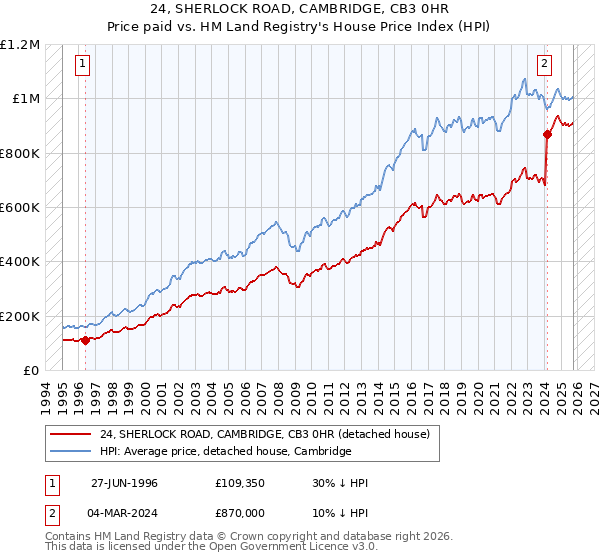 24, SHERLOCK ROAD, CAMBRIDGE, CB3 0HR: Price paid vs HM Land Registry's House Price Index