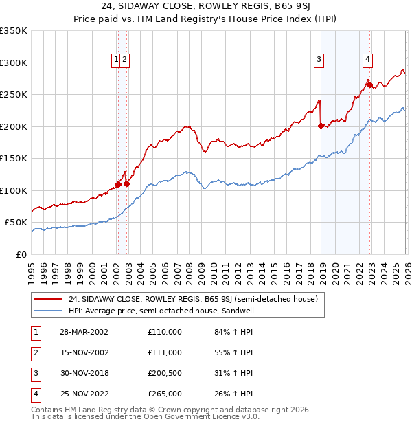 24, SIDAWAY CLOSE, ROWLEY REGIS, B65 9SJ: Price paid vs HM Land Registry's House Price Index