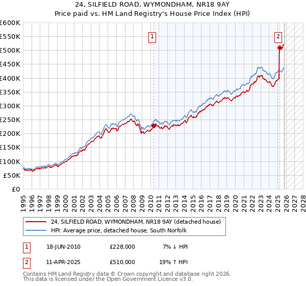 24, SILFIELD ROAD, WYMONDHAM, NR18 9AY: Price paid vs HM Land Registry's House Price Index