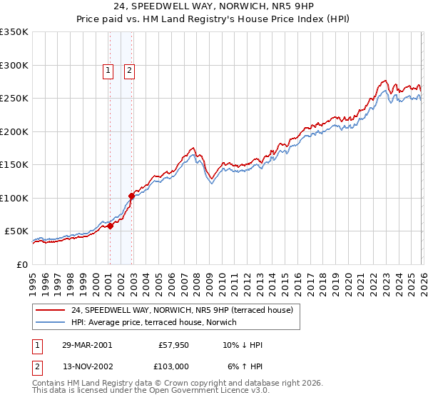 24, SPEEDWELL WAY, NORWICH, NR5 9HP: Price paid vs HM Land Registry's House Price Index
