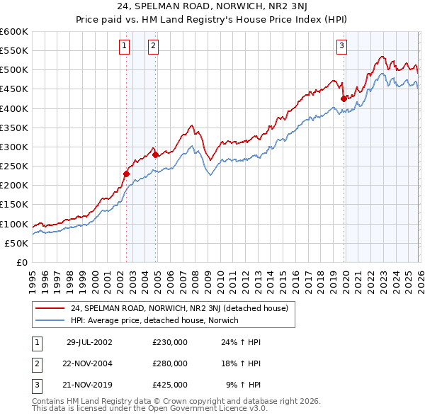 24, SPELMAN ROAD, NORWICH, NR2 3NJ: Price paid vs HM Land Registry's House Price Index