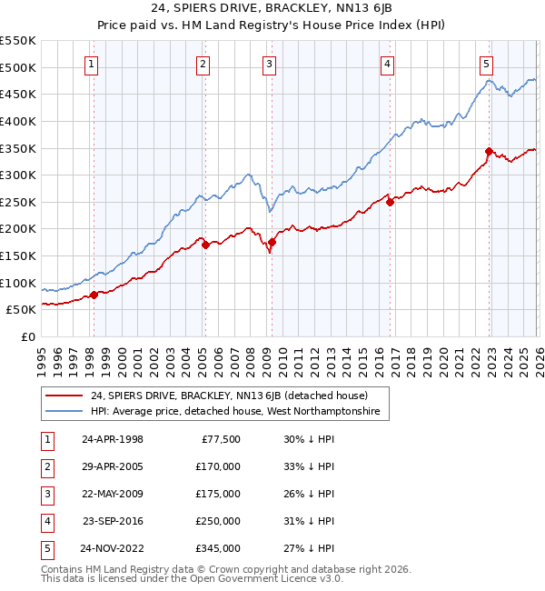 24, SPIERS DRIVE, BRACKLEY, NN13 6JB: Price paid vs HM Land Registry's House Price Index