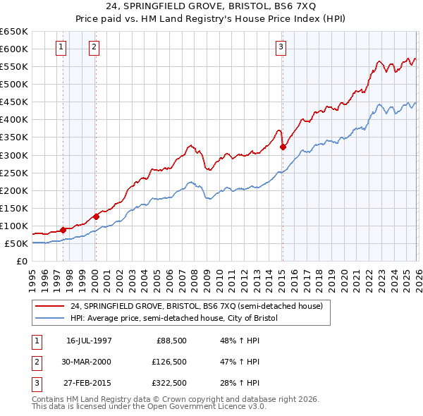 24, SPRINGFIELD GROVE, BRISTOL, BS6 7XQ: Price paid vs HM Land Registry's House Price Index