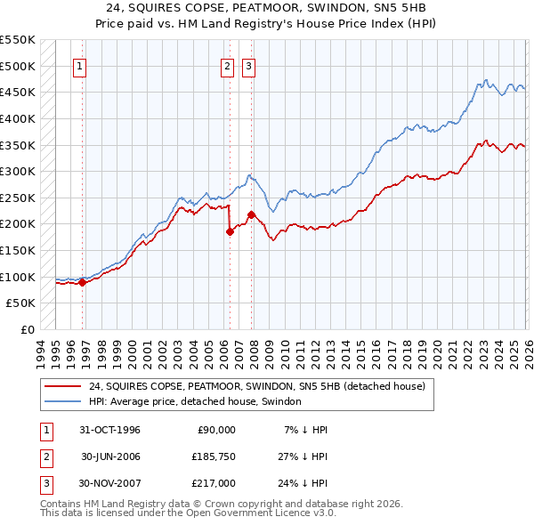 24, SQUIRES COPSE, PEATMOOR, SWINDON, SN5 5HB: Price paid vs HM Land Registry's House Price Index