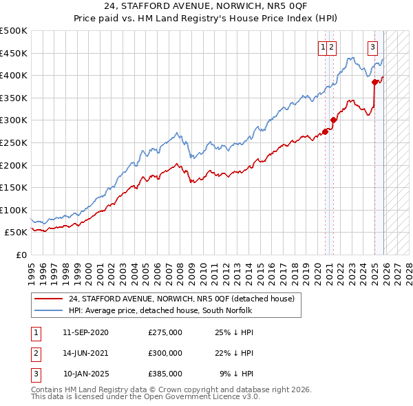 24, STAFFORD AVENUE, NORWICH, NR5 0QF: Price paid vs HM Land Registry's House Price Index