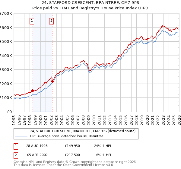 24, STAFFORD CRESCENT, BRAINTREE, CM7 9PS: Price paid vs HM Land Registry's House Price Index