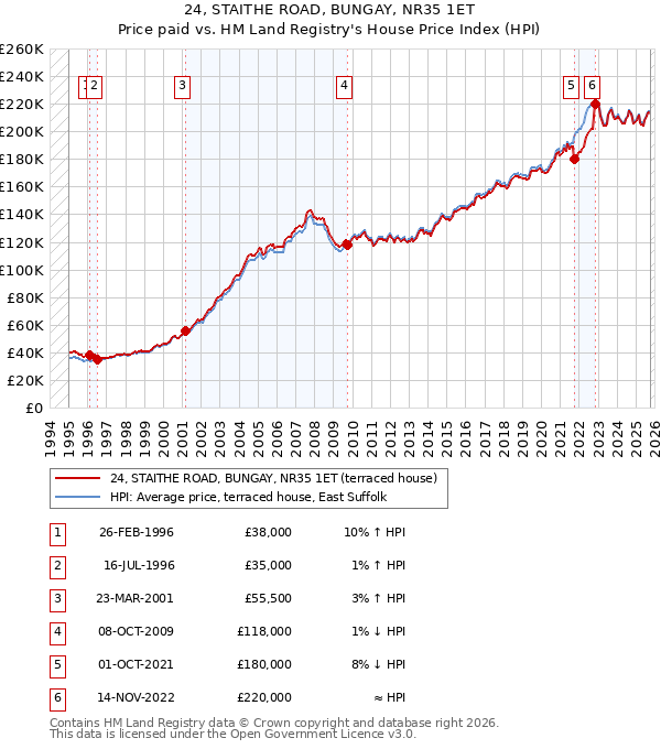 24, STAITHE ROAD, BUNGAY, NR35 1ET: Price paid vs HM Land Registry's House Price Index