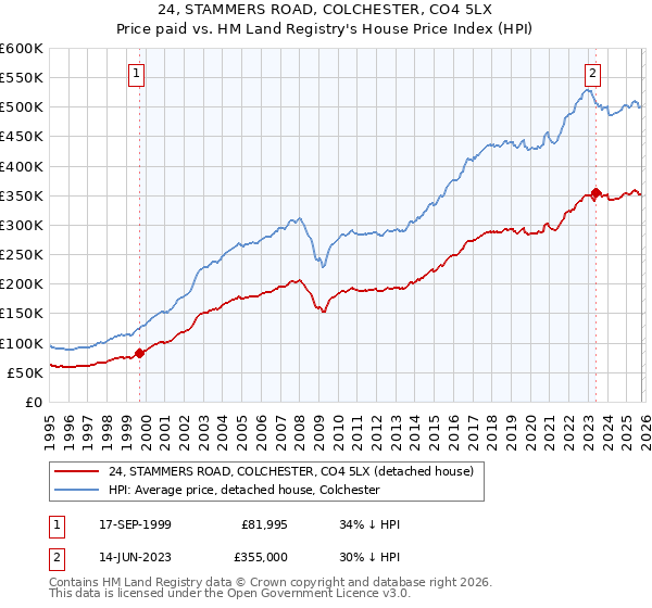 24, STAMMERS ROAD, COLCHESTER, CO4 5LX: Price paid vs HM Land Registry's House Price Index