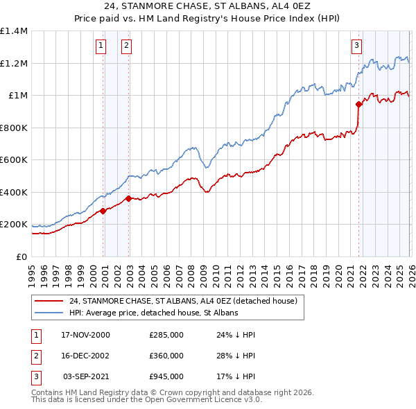 24, STANMORE CHASE, ST ALBANS, AL4 0EZ: Price paid vs HM Land Registry's House Price Index