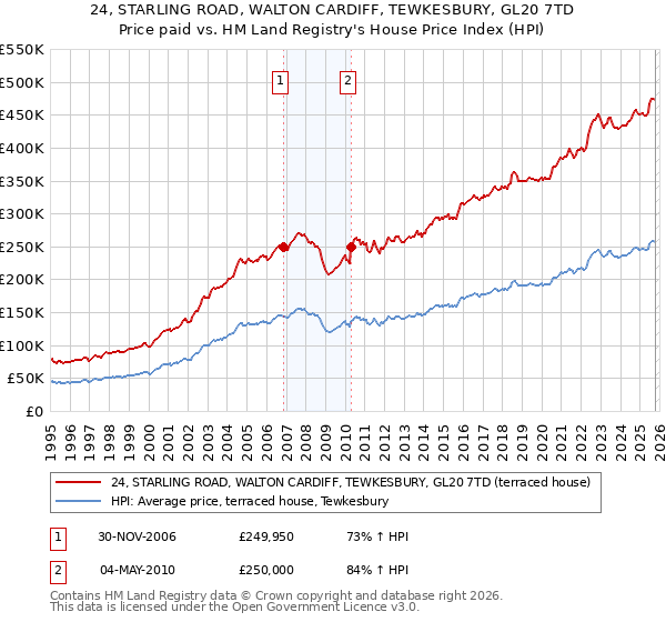 24, STARLING ROAD, WALTON CARDIFF, TEWKESBURY, GL20 7TD: Price paid vs HM Land Registry's House Price Index