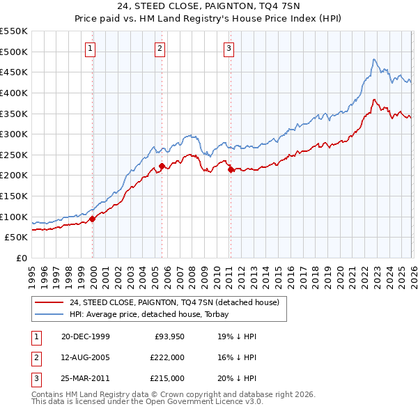 24, STEED CLOSE, PAIGNTON, TQ4 7SN: Price paid vs HM Land Registry's House Price Index