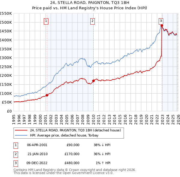 24, STELLA ROAD, PAIGNTON, TQ3 1BH: Price paid vs HM Land Registry's House Price Index