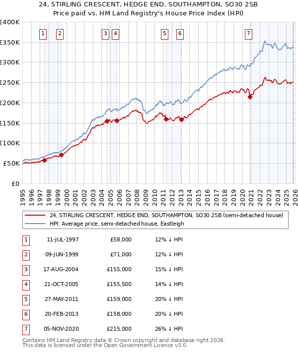 24, STIRLING CRESCENT, HEDGE END, SOUTHAMPTON, SO30 2SB: Price paid vs HM Land Registry's House Price Index