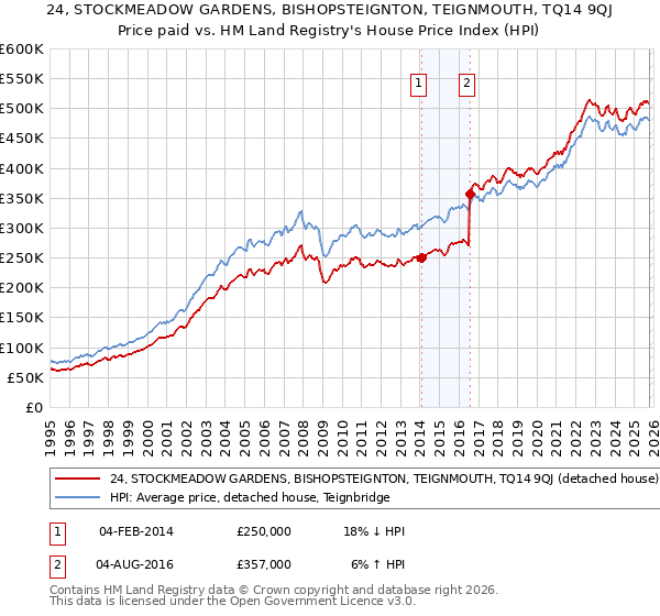 24, STOCKMEADOW GARDENS, BISHOPSTEIGNTON, TEIGNMOUTH, TQ14 9QJ: Price paid vs HM Land Registry's House Price Index