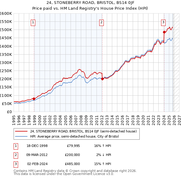 24, STONEBERRY ROAD, BRISTOL, BS14 0JF: Price paid vs HM Land Registry's House Price Index
