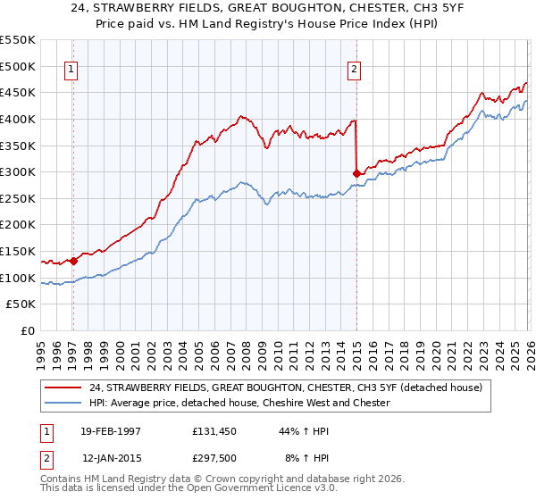 24, STRAWBERRY FIELDS, GREAT BOUGHTON, CHESTER, CH3 5YF: Price paid vs HM Land Registry's House Price Index