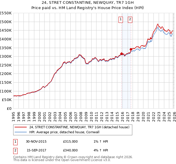 24, STRET CONSTANTINE, NEWQUAY, TR7 1GH: Price paid vs HM Land Registry's House Price Index
