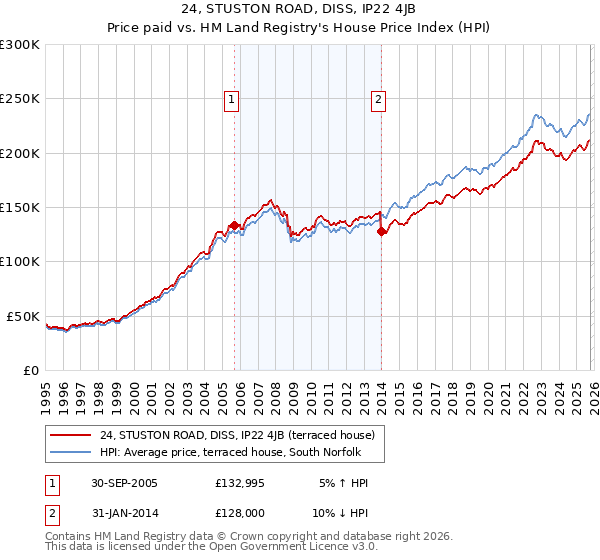 24, STUSTON ROAD, DISS, IP22 4JB: Price paid vs HM Land Registry's House Price Index