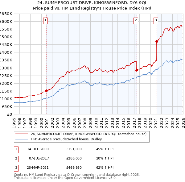 24, SUMMERCOURT DRIVE, KINGSWINFORD, DY6 9QL: Price paid vs HM Land Registry's House Price Index