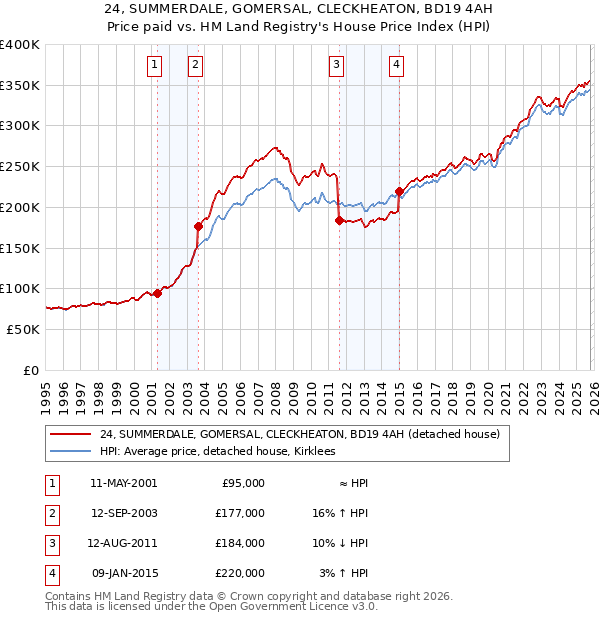 24, SUMMERDALE, GOMERSAL, CLECKHEATON, BD19 4AH: Price paid vs HM Land Registry's House Price Index