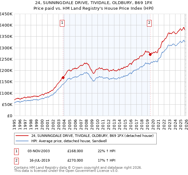 24, SUNNINGDALE DRIVE, TIVIDALE, OLDBURY, B69 1PX: Price paid vs HM Land Registry's House Price Index