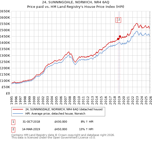24, SUNNINGDALE, NORWICH, NR4 6AQ: Price paid vs HM Land Registry's House Price Index