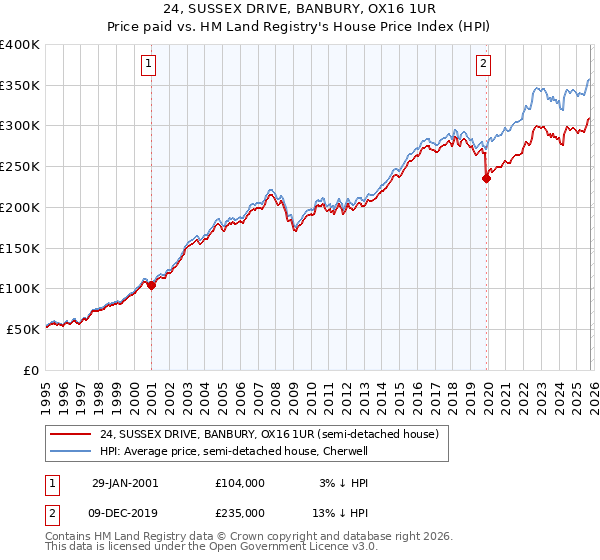 24, SUSSEX DRIVE, BANBURY, OX16 1UR: Price paid vs HM Land Registry's House Price Index