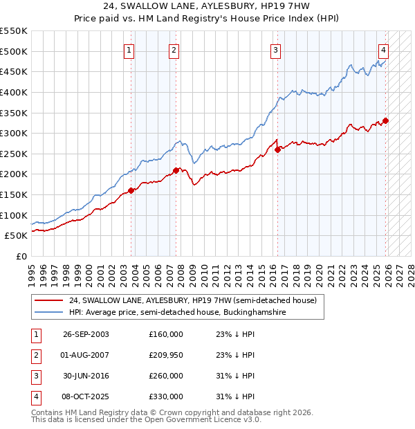 24, SWALLOW LANE, AYLESBURY, HP19 7HW: Price paid vs HM Land Registry's House Price Index