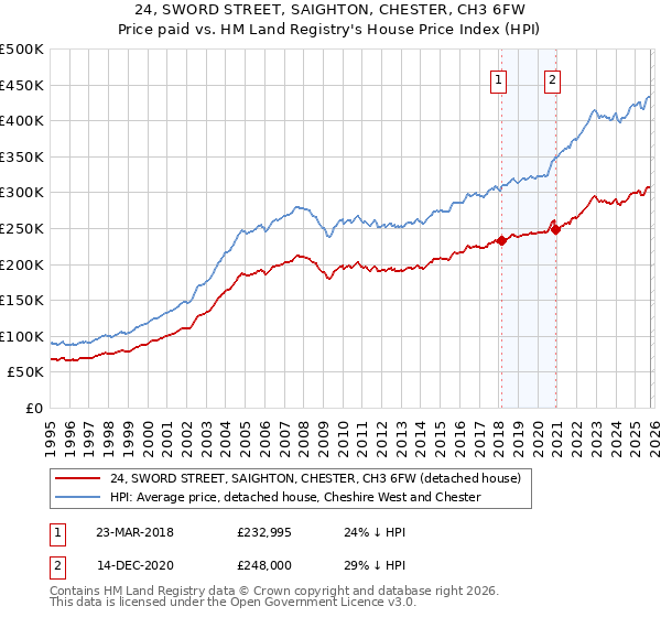 24, SWORD STREET, SAIGHTON, CHESTER, CH3 6FW: Price paid vs HM Land Registry's House Price Index