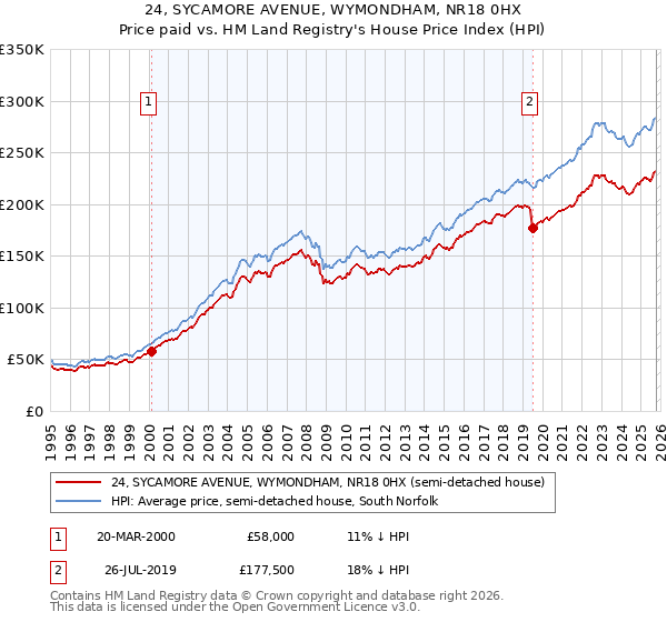 24, SYCAMORE AVENUE, WYMONDHAM, NR18 0HX: Price paid vs HM Land Registry's House Price Index