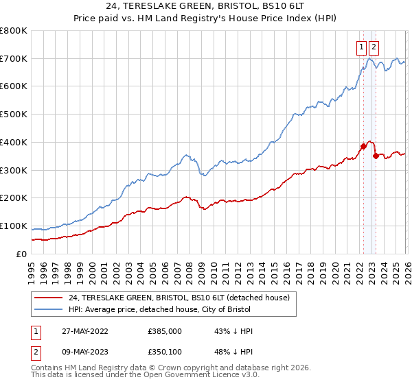 24, TERESLAKE GREEN, BRISTOL, BS10 6LT: Price paid vs HM Land Registry's House Price Index