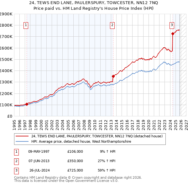 24, TEWS END LANE, PAULERSPURY, TOWCESTER, NN12 7NQ: Price paid vs HM Land Registry's House Price Index