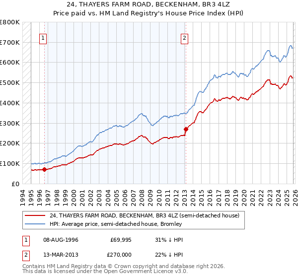 24, THAYERS FARM ROAD, BECKENHAM, BR3 4LZ: Price paid vs HM Land Registry's House Price Index