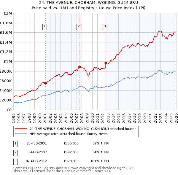 24, THE AVENUE, CHOBHAM, WOKING, GU24 8RU: Price paid vs HM Land Registry's House Price Index