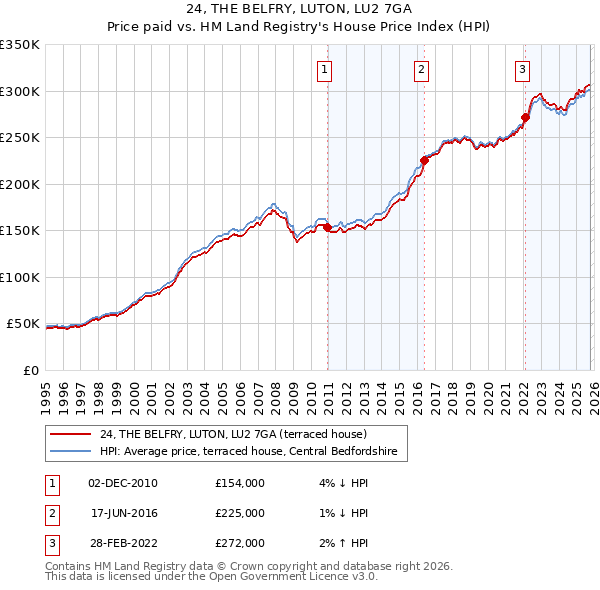 24, THE BELFRY, LUTON, LU2 7GA: Price paid vs HM Land Registry's House Price Index