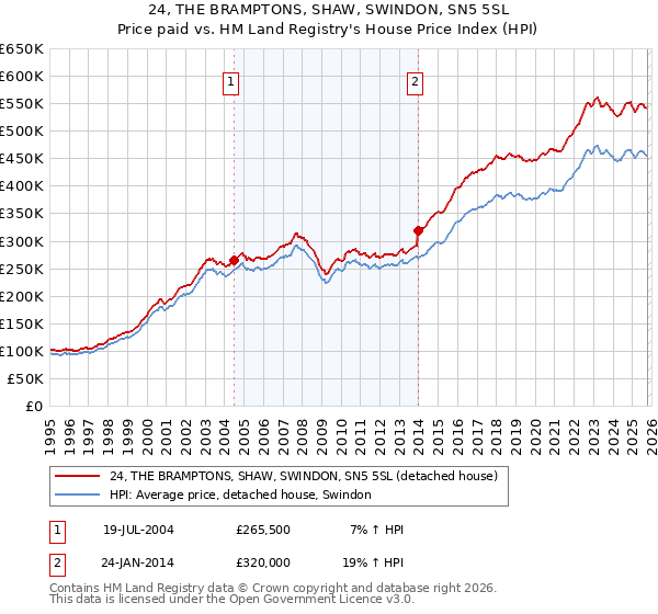 24, THE BRAMPTONS, SHAW, SWINDON, SN5 5SL: Price paid vs HM Land Registry's House Price Index