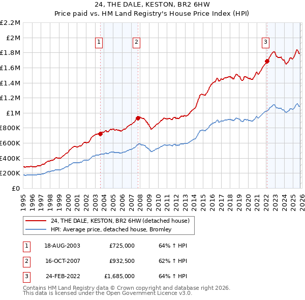 24, THE DALE, KESTON, BR2 6HW: Price paid vs HM Land Registry's House Price Index