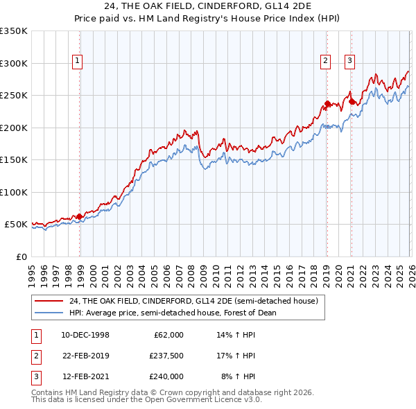 24, THE OAK FIELD, CINDERFORD, GL14 2DE: Price paid vs HM Land Registry's House Price Index
